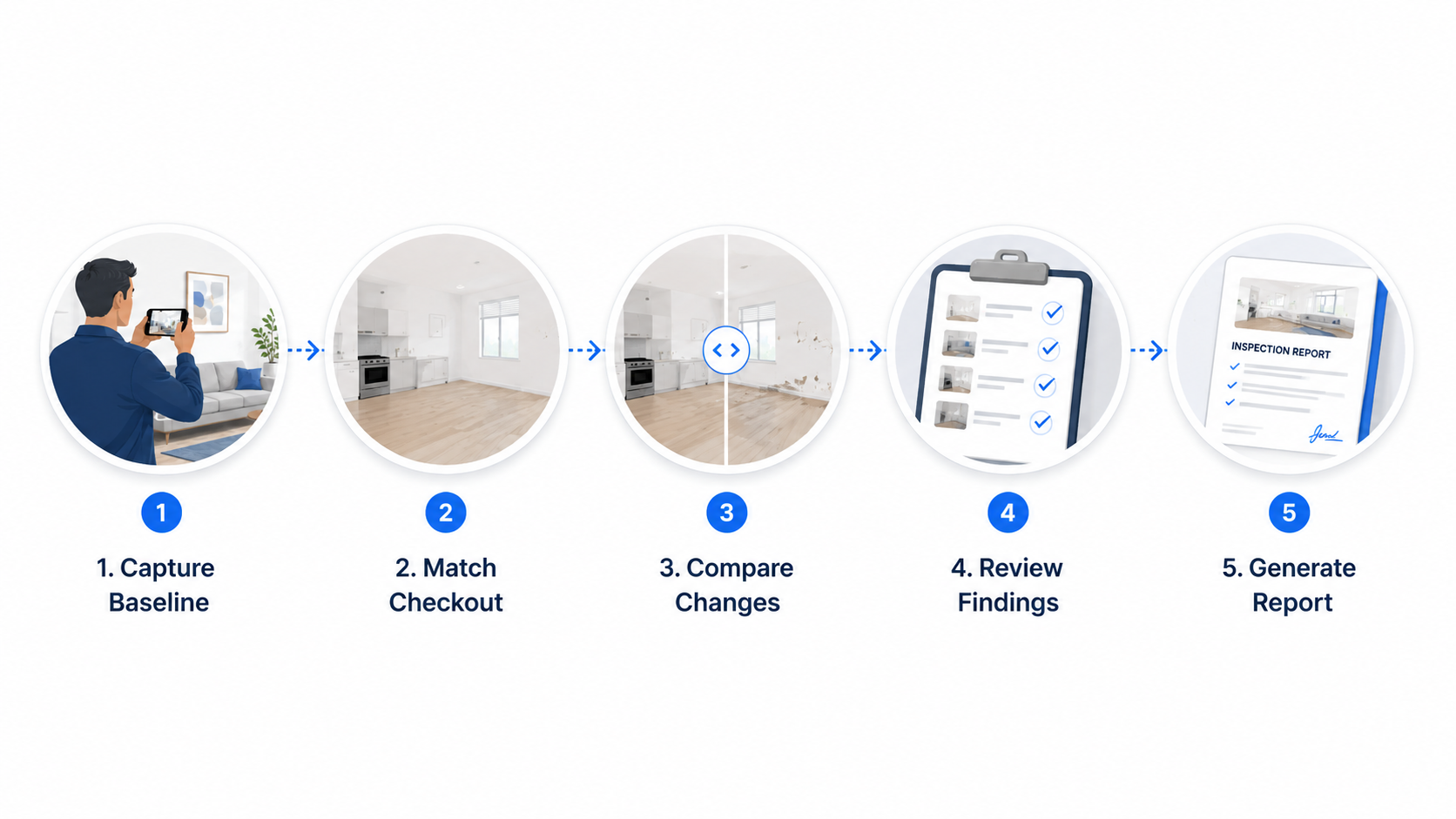 Five-step inspection process flow chart