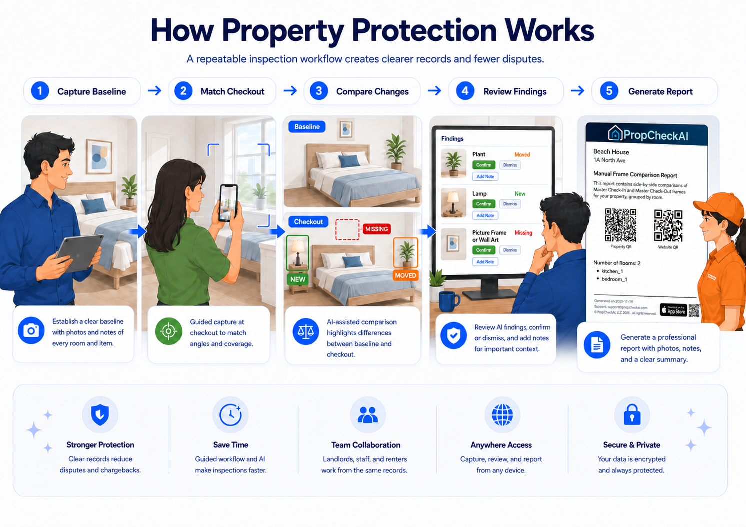 Illustration showing how property protection works through a repeatable workflow: capture baseline, match checkout, compare changes, review findings, and generate a report.