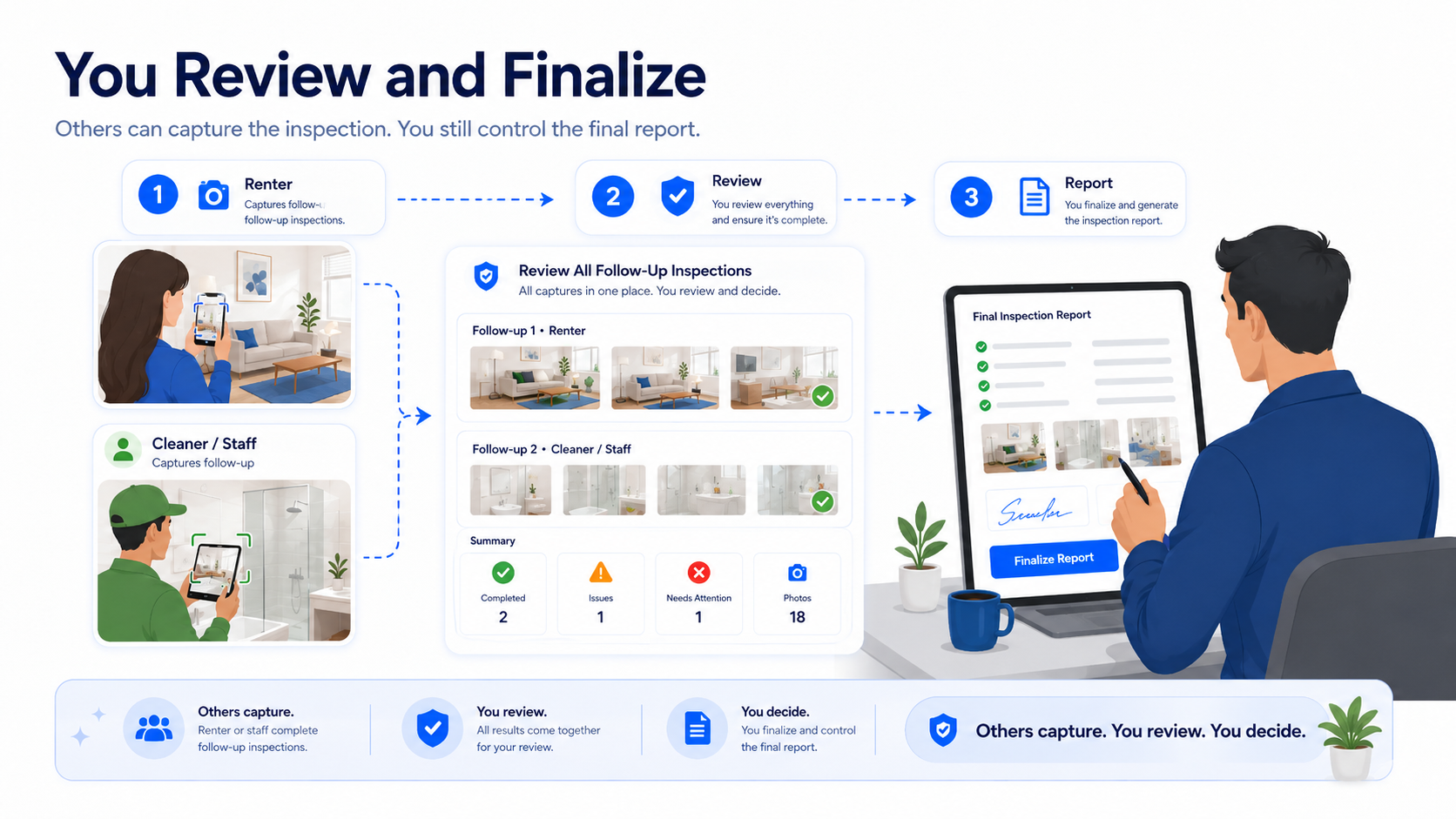 Educational concept illustration of the inspection workflow and review process